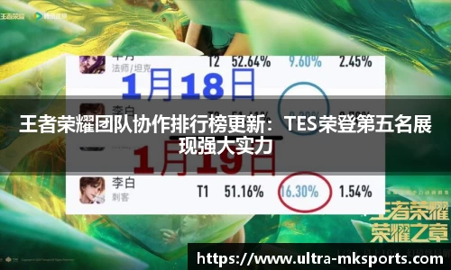 王者荣耀团队协作排行榜更新：TES荣登第五名展现强大实力